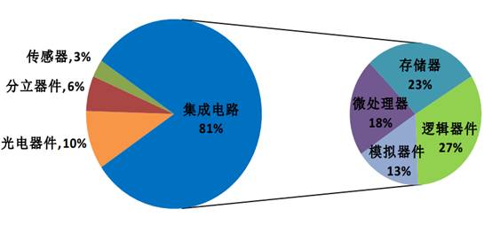 半導體產業主要組成部分.jpg