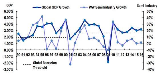 1990-2016年全球半導體市場增速和GDP增速.jpg
