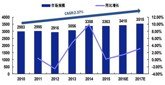 2010-2017年全球半導體行業市場規模（億美元）.jpg