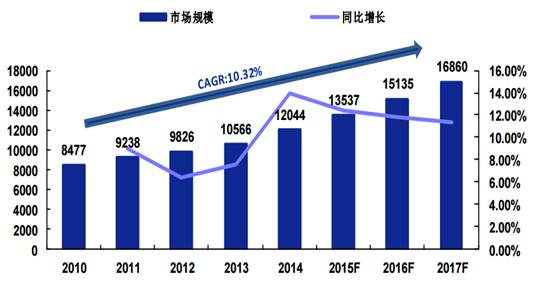 2010-2017年國內半導體行業市場規模(億元).jpg