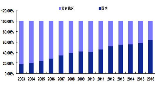 2003-2016年國內半導體市場占全球比重（%）.png