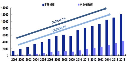 2001-2016中國集成電路市場與產業規模（億元）.jpg