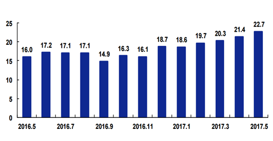 2016年5月-2017年5月北美半導體設備制造商出貨金額（億美元）.png