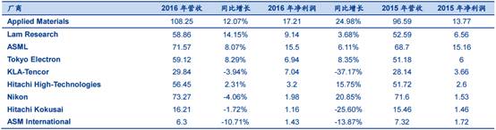 2015-2016年全球主要半導體設備廠商營收與淨利（億美元）.jpg